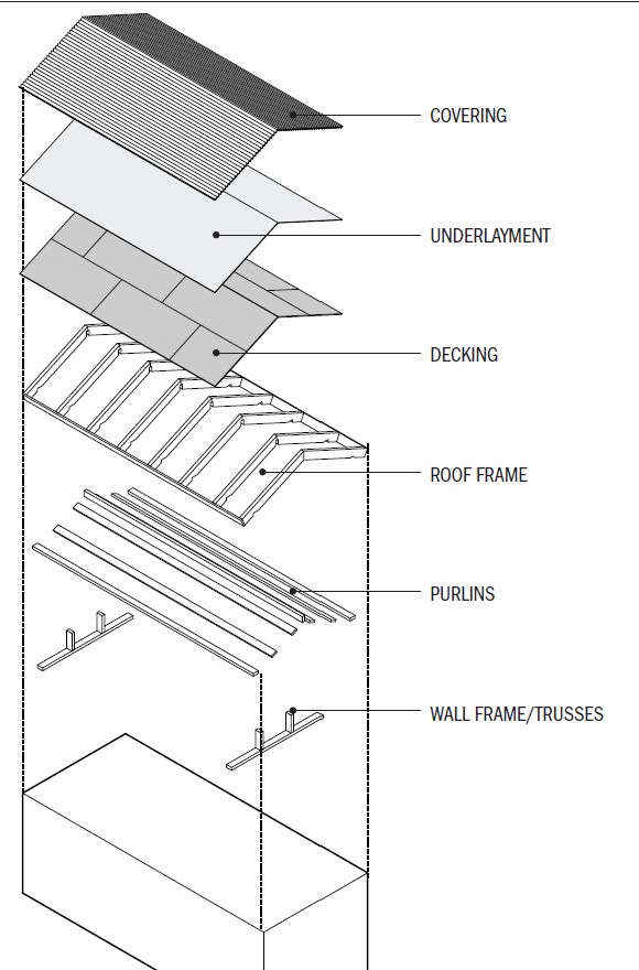 The components of a roof include the rafter framing or trusses, purlins